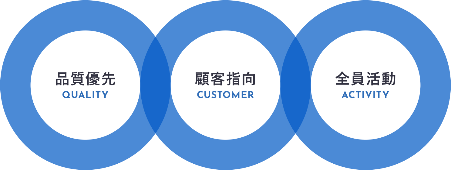 quality_figure 品質優先 顧客指向 全員活動